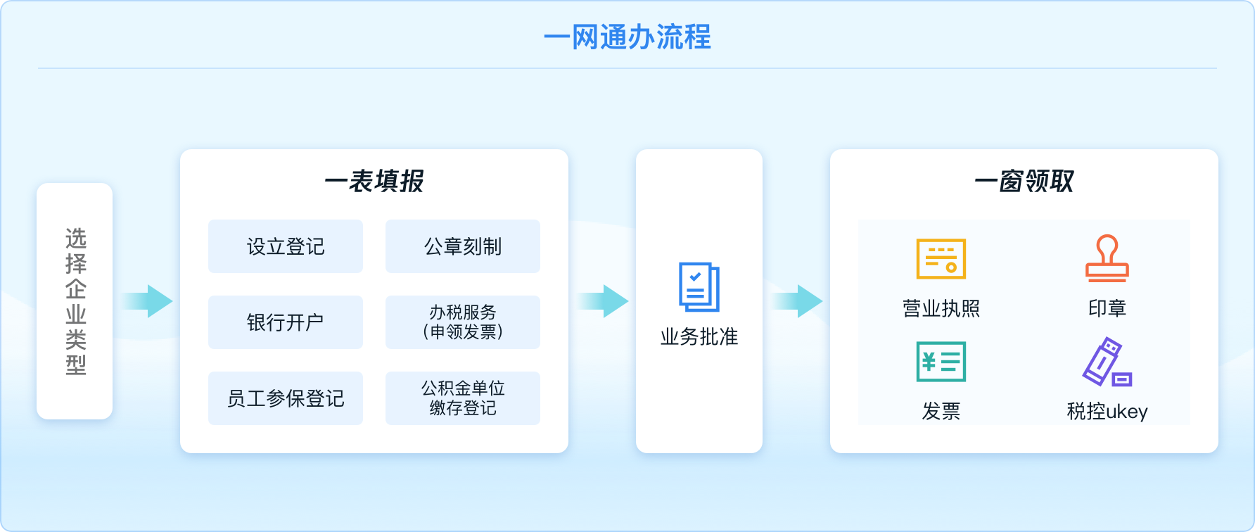 办理流程图
